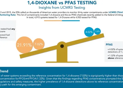 Navigating 1,4-Dioxane Compliance
