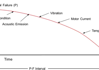 P-F curve (Images courtesy of Schaeffler Group USA Inc.)