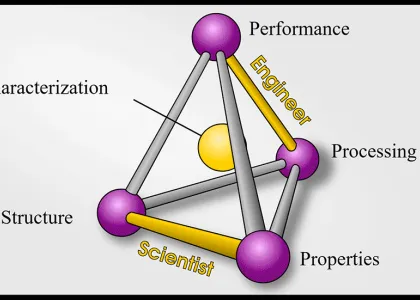IMAGE 1: The materials science and engineering tetrahedron. (Image courtesy of Triangle Fluid Controls Ltd.)