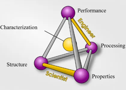 IMAGE 1: The materials science and engineering tetrahedron. (Image courtesy of Triangle Fluid Controls Ltd.)