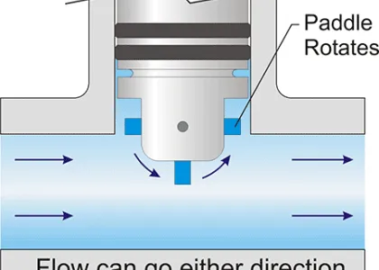 IMAGE 1: As fluid flows in either direction, the rotating paddlewheel generates a signal proportional to the flow rate, allowing measurement. (Image courtesy of Blue-White Industries)