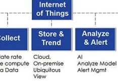 7 Elements of IoT for Predictive Pump Maintenance