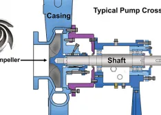 A Centrifugal Pump Primer, Part 1