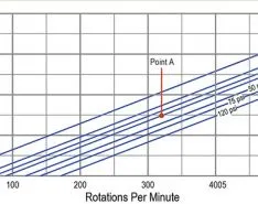 Guide to Reading a Positive Displacement Pump Curve
