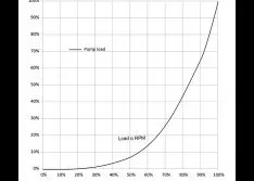 Eddy Current Drives Provide Accurate Flow Control