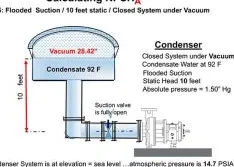 How to Calculate NPSHa for Systems Under Vacuum