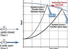 Throttling Valves & Pump Corrosion Issues