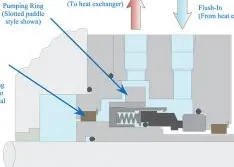 Controlling the Seal Chamber Environment