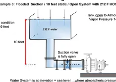 Calculating NPSHa When the Liquid Is Above Ambient Temperature