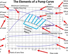 Reading a Centrifugal Pump Curve