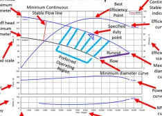 Reading a Centrifugal Pump Curve