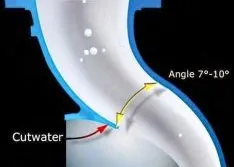 How Centrifugal Pumps Work