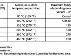 Understanding Temperature Class in Explosive Atmospheres