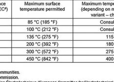 Understanding Temperature Class in Explosive Atmospheres