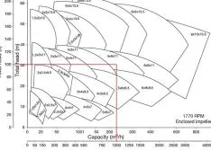 How Pump Curves Assist in Selection
