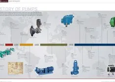 History of Pumps