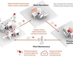 Improve Chemical Plant Uptime with Wireless Monitoring