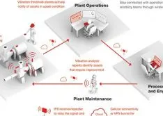 Improve Chemical Plant Uptime with Wireless Monitoring