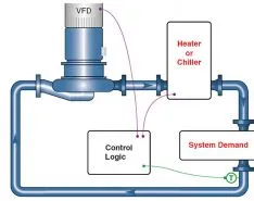 Control Temperature in HVAC Systems