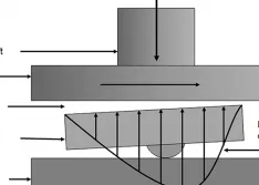 Basics of Hydrodynamic Bearings in Industrial Applications