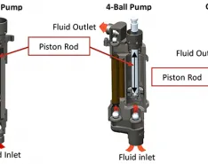 Performance Under Pressure: Piston Pumps in Fluid Applications 