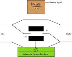 HVAC System Control:Thermal Load in Variable Volume Systems