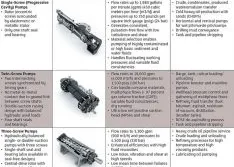 The Basics of Rotary Screw Pumps in Oil & Gas