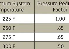 Temperature & Pressure Considerations for Nonmetallic Piping Expansion Joints 