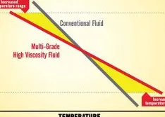 Why Investing in Quality Lubricants Increases ROI 