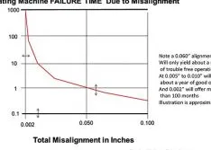 Does Your Pump Have an Alignment Problem? Part 1