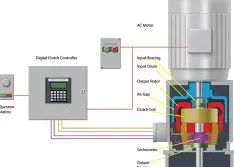 Eddy Current Drive Advantages