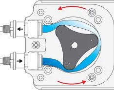 Advantages of Peristaltic Pumps in Metering Applications