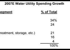 The Water Market