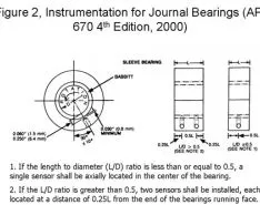 Temperature as Indicator of Bearing Operating Condition