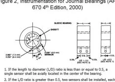 Temperature as Indicator of Bearing Operating Condition