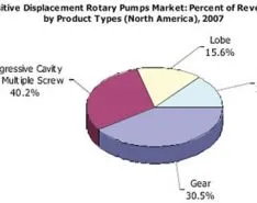 Snapshot of the North American Rotary Pumps Market
