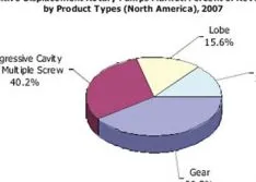 Snapshot of the North American Rotary Pumps Market