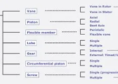 PD Pump Fundamentals, Design and Applications (Part Three): Rotary Pumps