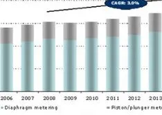 Opportunities in the European Metering Pumps Market