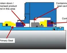 Secondary Dry Containment Seals
