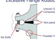 The Necessity of Bolted Flange Connection Training