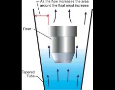 Tips for Choosing Variable Area Flow Meters
