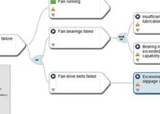 Root Cause Analysis & Problem Solving