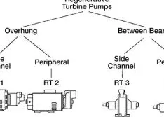 Regenerative Turbine Pumps & Hydraulic Resonance Solutions