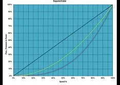 Choosing Variable Frequency Drives for Water Applications