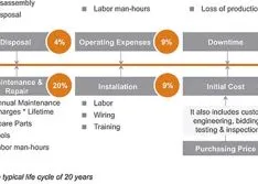 Life Cycle Cost Analysis of Industrial Pumps