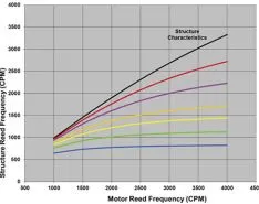 Gain Insights by Analyzing Top-of-Motor Vibration (Part 2 of 2)