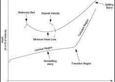 Monitoring Power for Rotodynamic Pump Conditions & Design Considerations for Slurry Pumping Systems