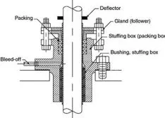 Bearing Minimum Loads, Stuffing Boxes for Rotodynamic Vertical Pumps & Rotary Pump Operating Temperature