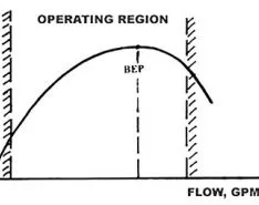 What Is the True Operating Flow Range for Centrifugal Pumps?